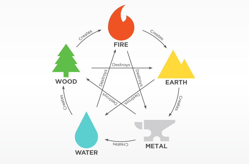 Feng Shui elements