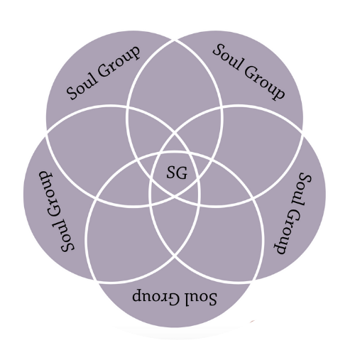 Sacred Contracts and Soul Groups